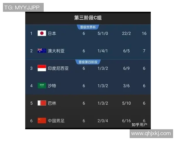 重庆乒乓球队在世界杯预选赛中以95分高居积分榜首位